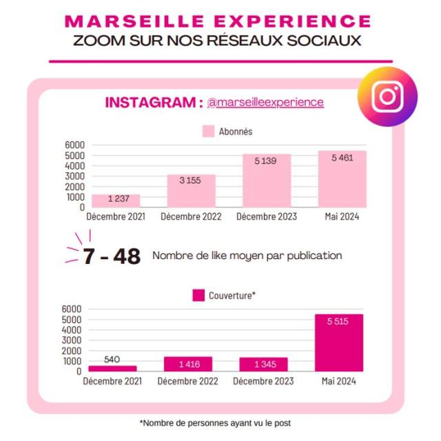 Infographie Reseaux Sociaux Marseille Experience